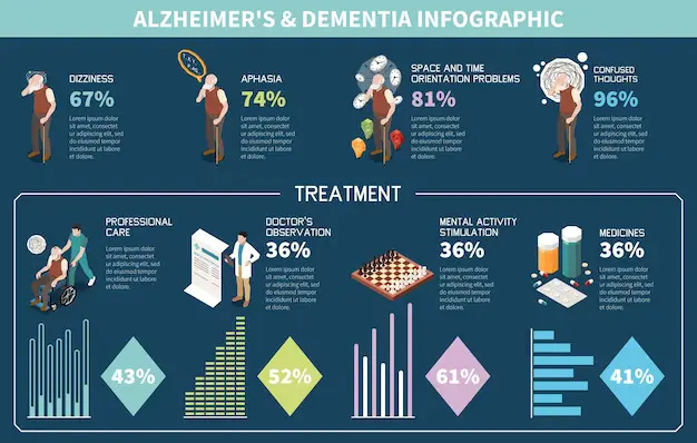 dementia | alzheimer | Alzheimer's disease |symptoms-treatment-Alzheimers | Alzheimer's Organization | Alzheimer's Association