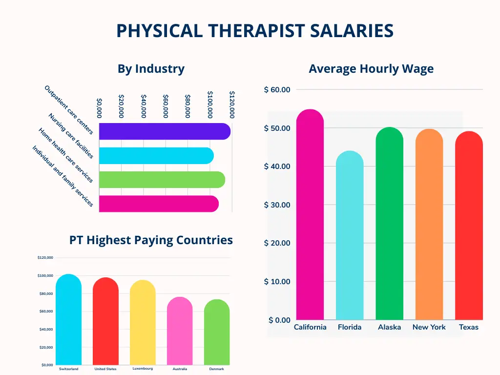 How Much Do Physical Therapists Make